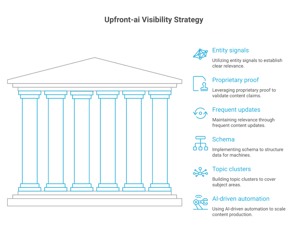 10 Ways CEOs Can Boost Visibility Using Upfront-ai's Full Automation
