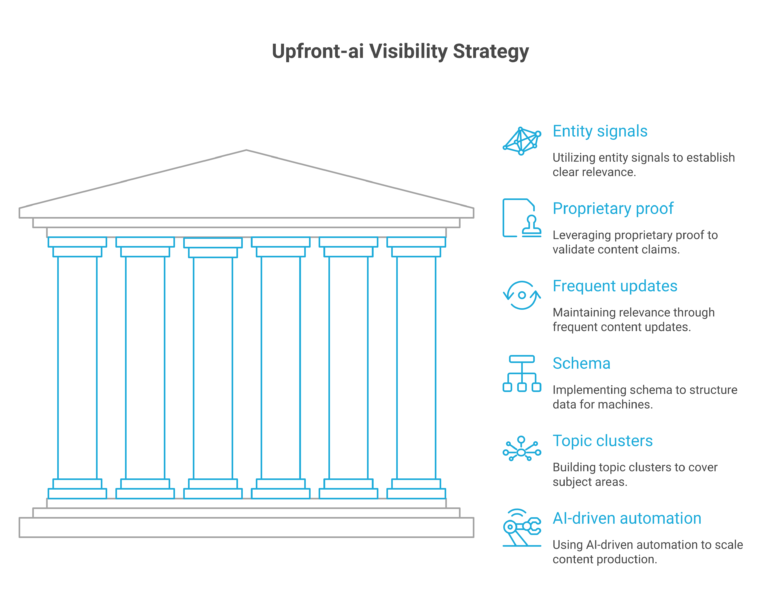 10 Ways CEOs Can Boost Visibility Using Upfront-ai's Full Automation