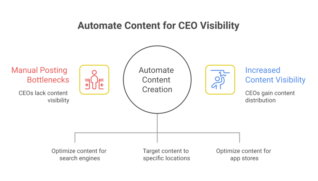 11 Ways CEOs Can Automate Blog and Social Media Content for Maximum Visibility
