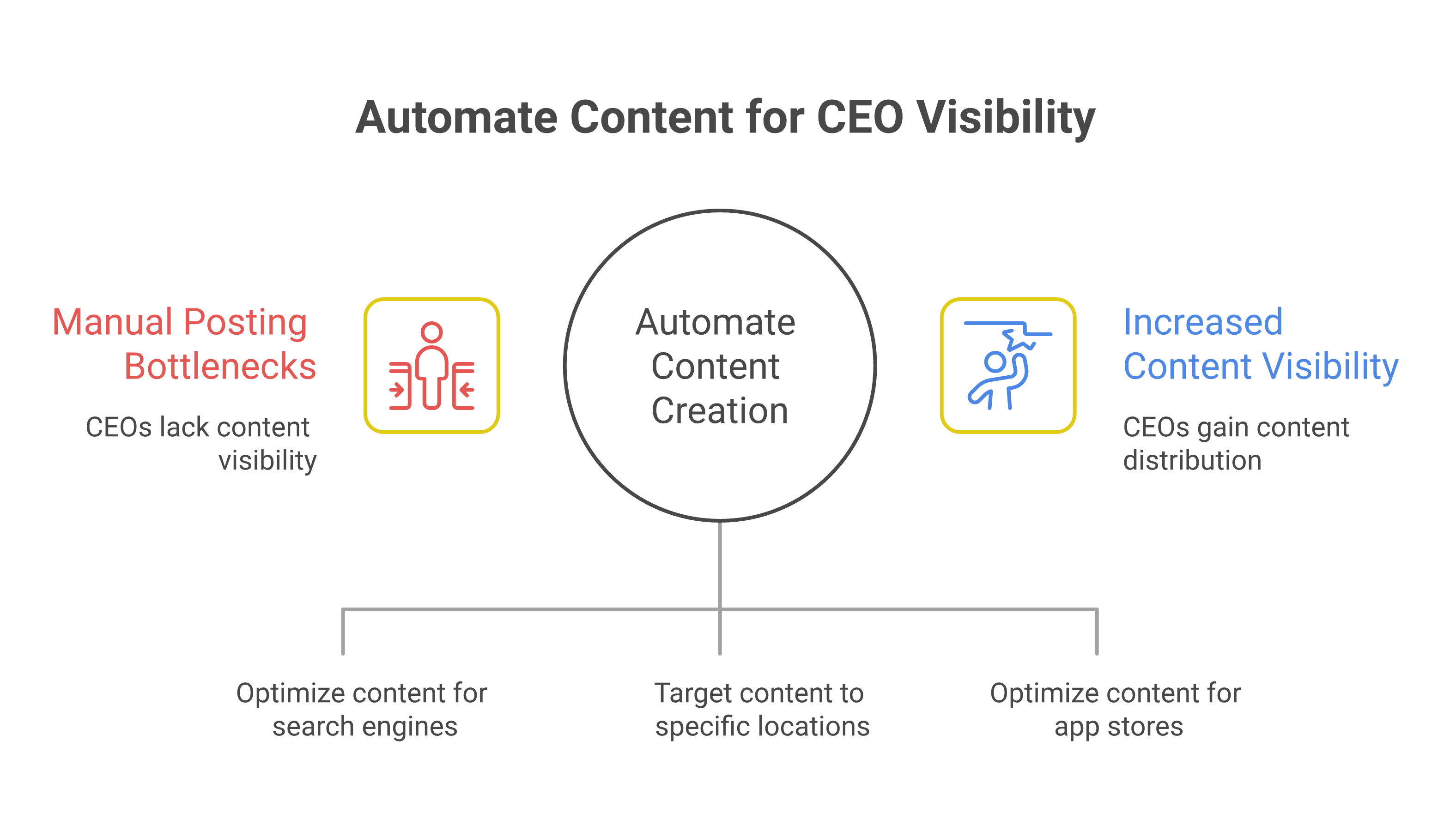 11 Ways CEOs Can Automate Blog and Social Media Content for Maximum Visibility