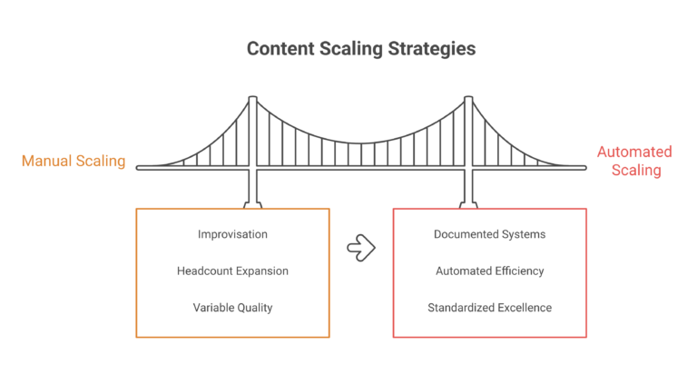 Can CMOs scale content quality and quantity affordably with Upfront-ai's AI agents?