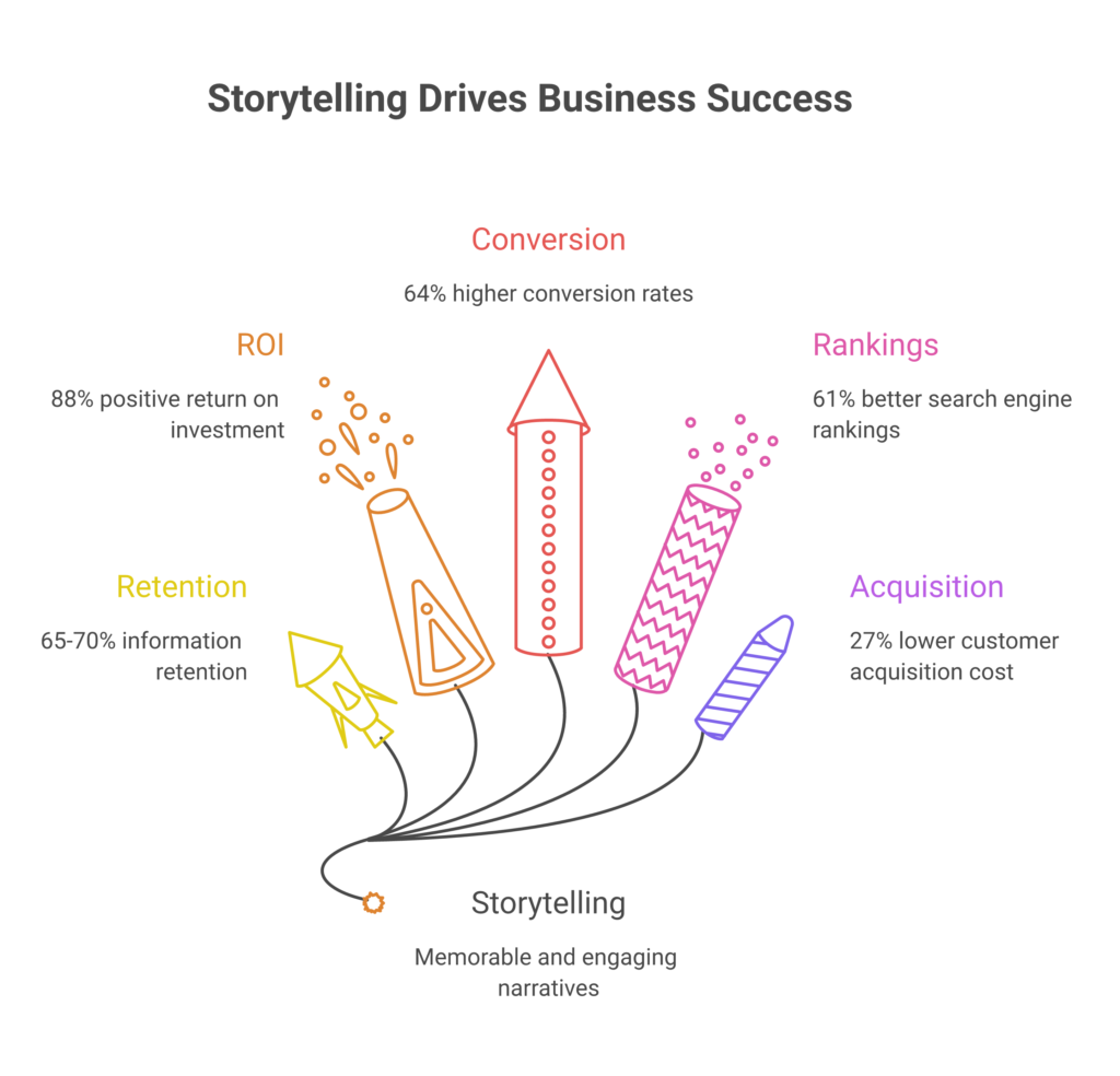 Do's and don'ts for CMOs to apply 350 conversion-driven storytelling techniques for better content impact
