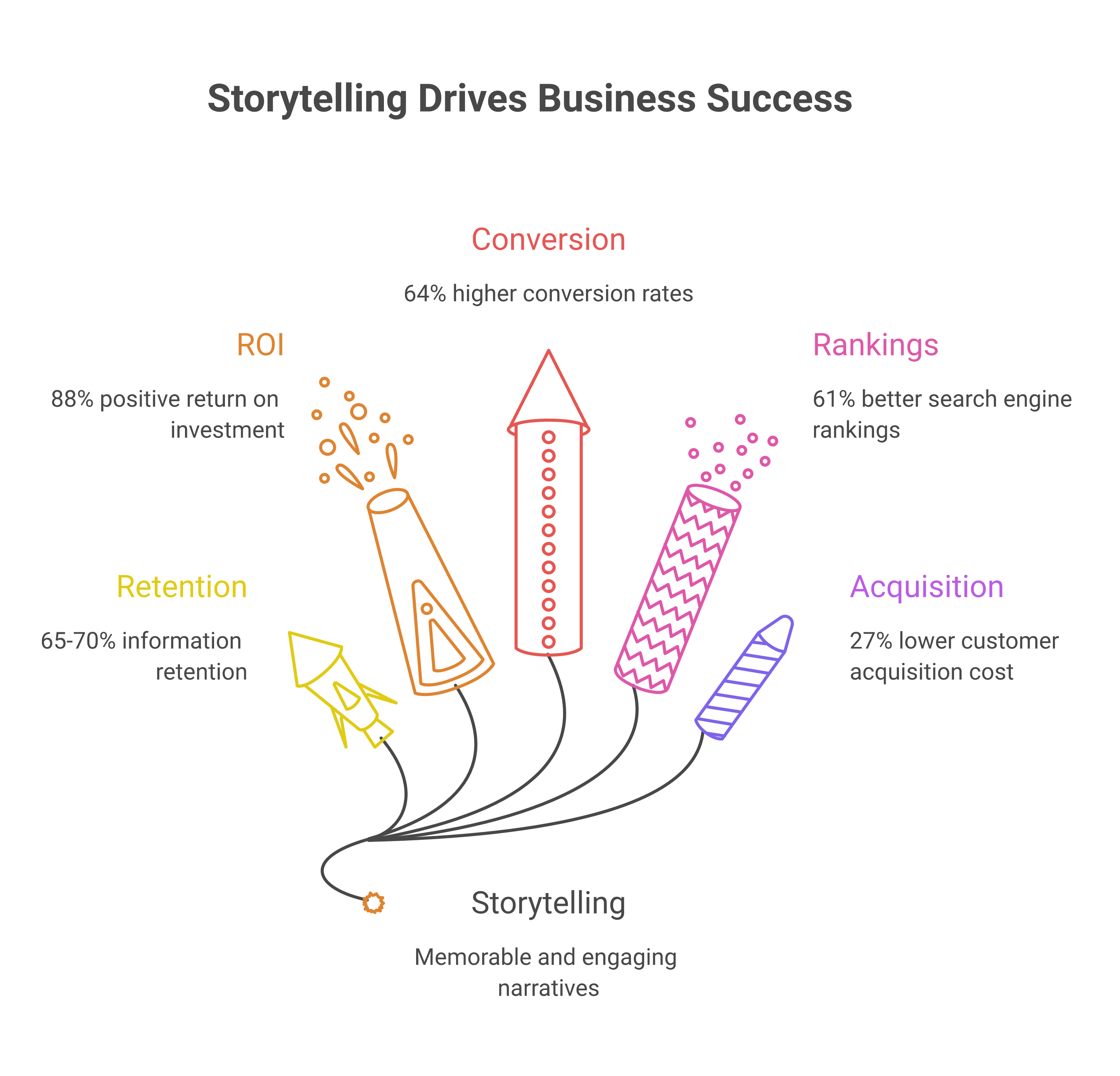 Do's and don'ts for CMOs to apply 350 conversion-driven storytelling techniques for better content impact