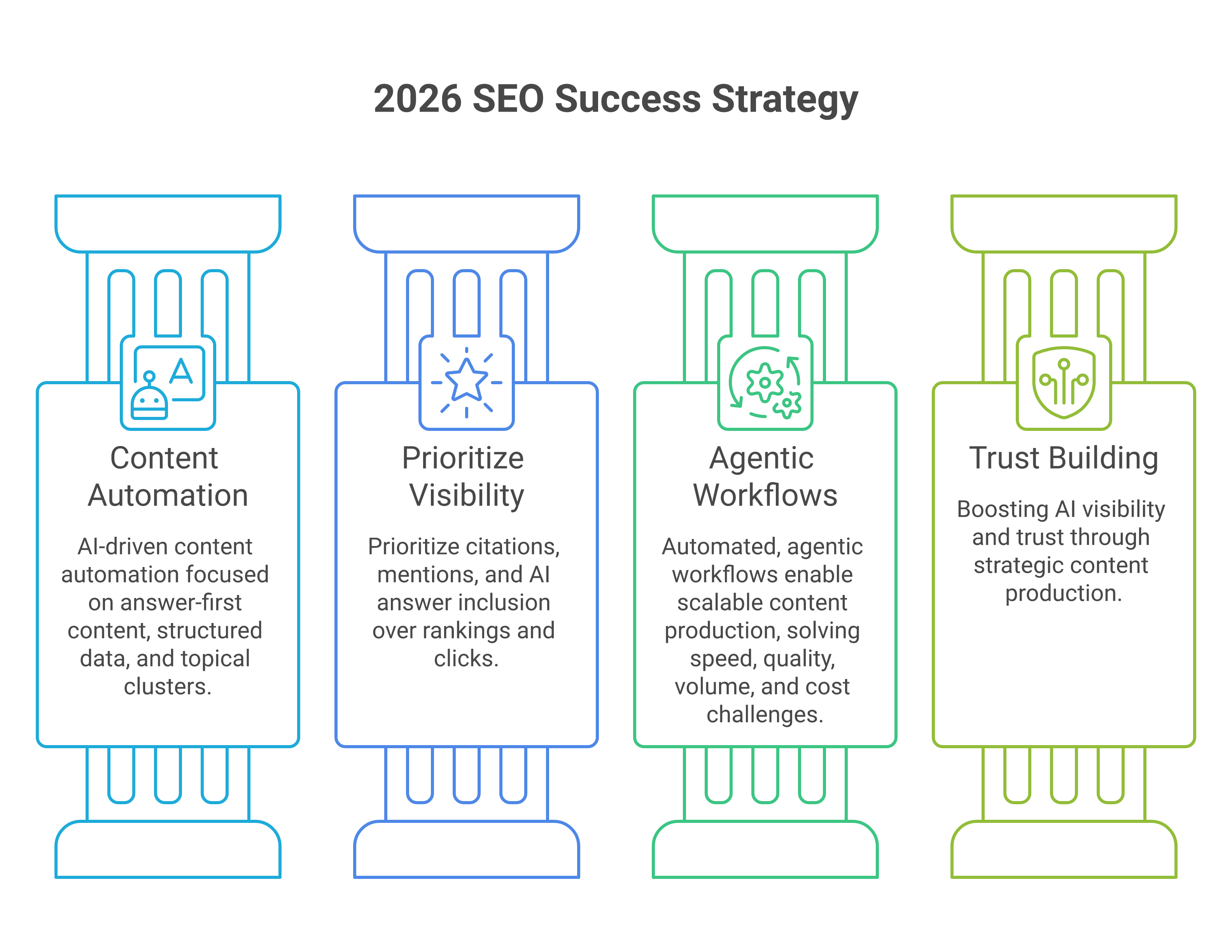 How AI-Driven SEO Content Automation Is Changing Content Marketing for Marketing Managers in 2026