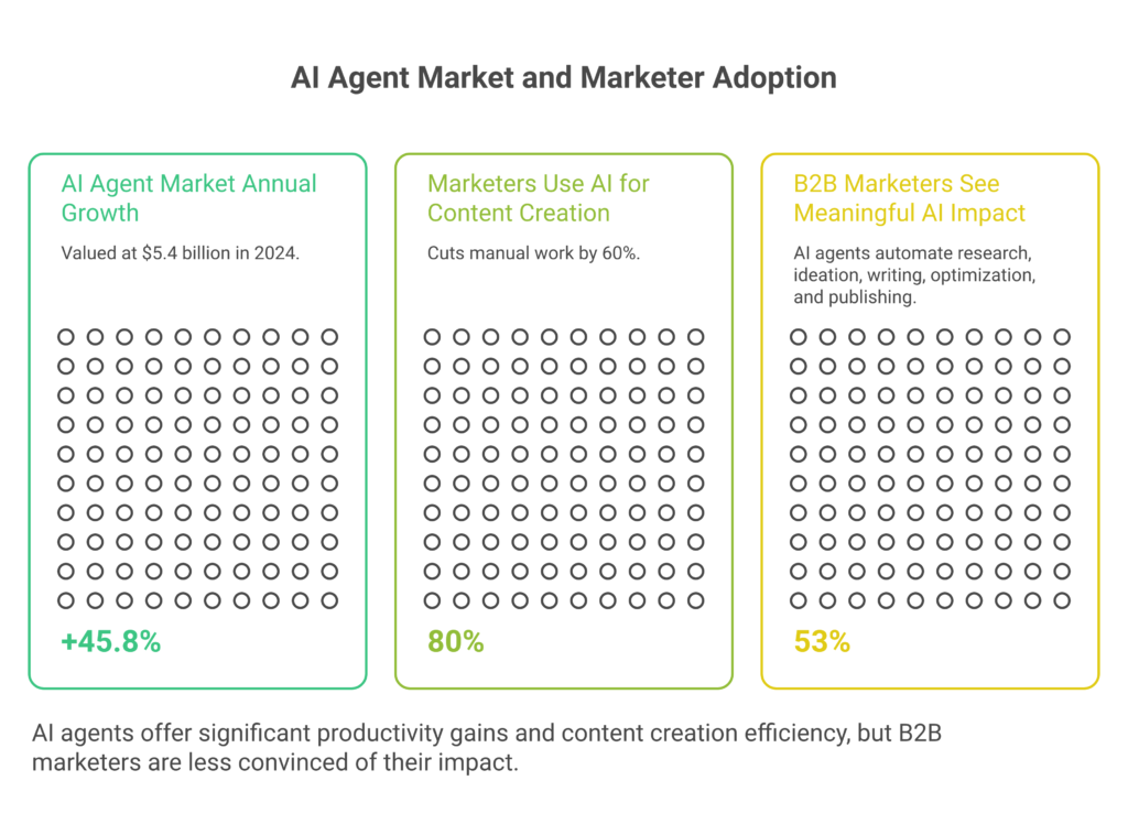 How Fully Automated AI Agents Are Quietly Replacing Entire Content Teams in Small B2B Marketing Departments