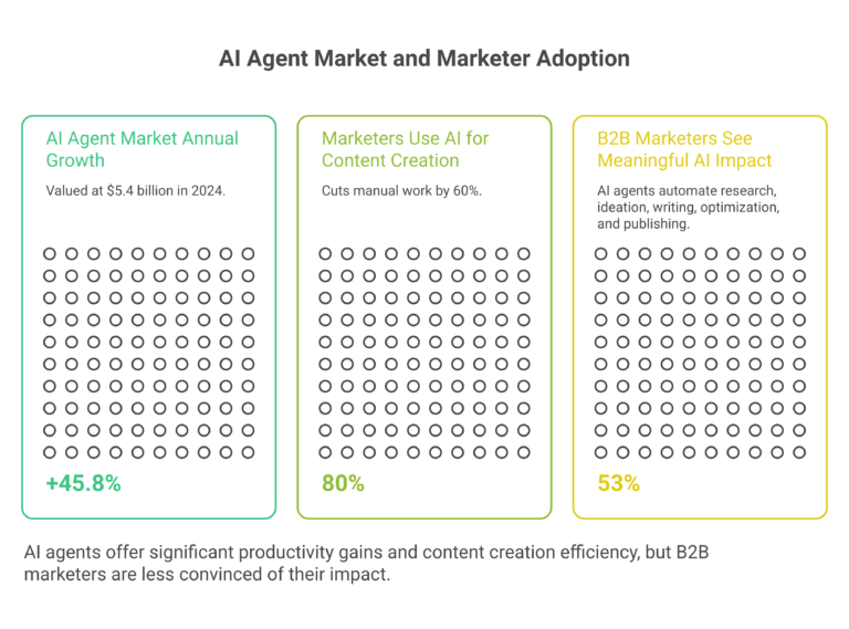 How Fully Automated AI Agents Are Quietly Replacing Entire Content Teams in Small B2B Marketing Departments