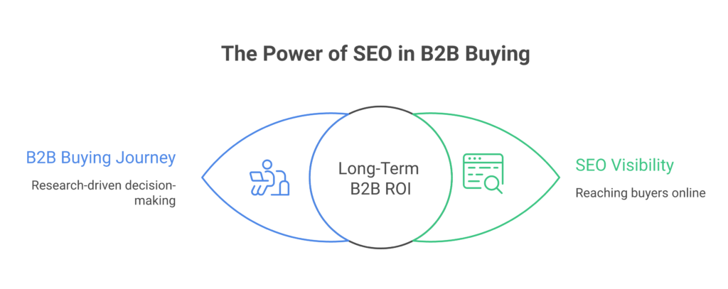 SEO: What it is and why is it important for Marketing Heads and CMOs