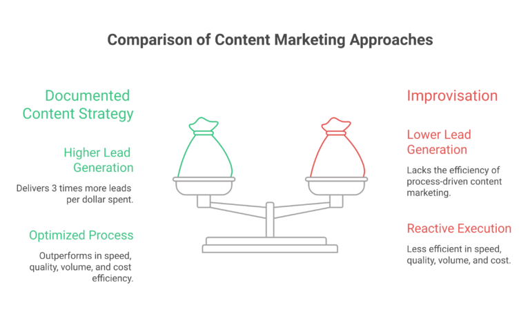 The Quality-Speed-Cost Fallacy: Why CMOs Still Sacrifice One and Lose All Four