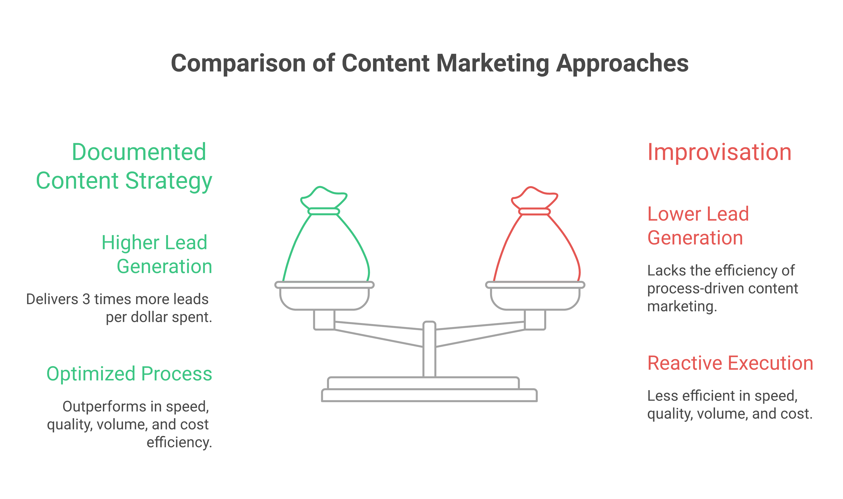 The Quality-Speed-Cost Fallacy: Why CMOs Still Sacrifice One and Lose All Four